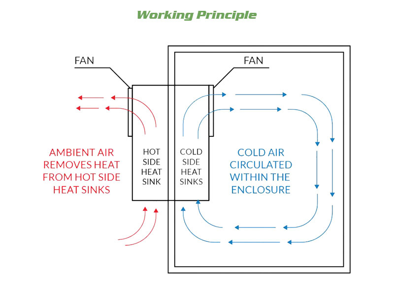 thermoelectric air conditioner